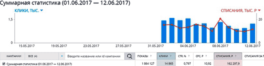 CPA кейс, слив трафика с myTarget на Максилифт
