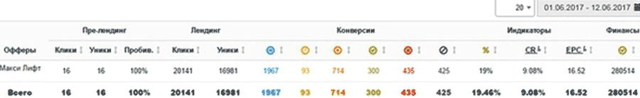 CPA кейс, слив трафика с myTarget на Максилифт