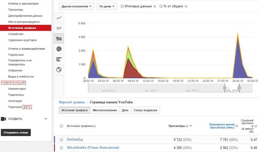 CPA кейс, заработок 10500 руб на сливе на игровой оффер My Lands с YouTube