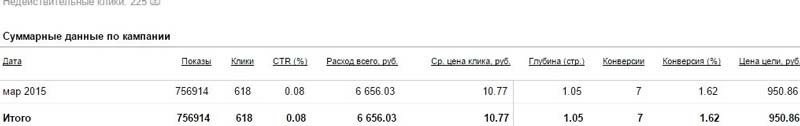 CPA кейс по сливу с Директа Яндекса на Буквограмму