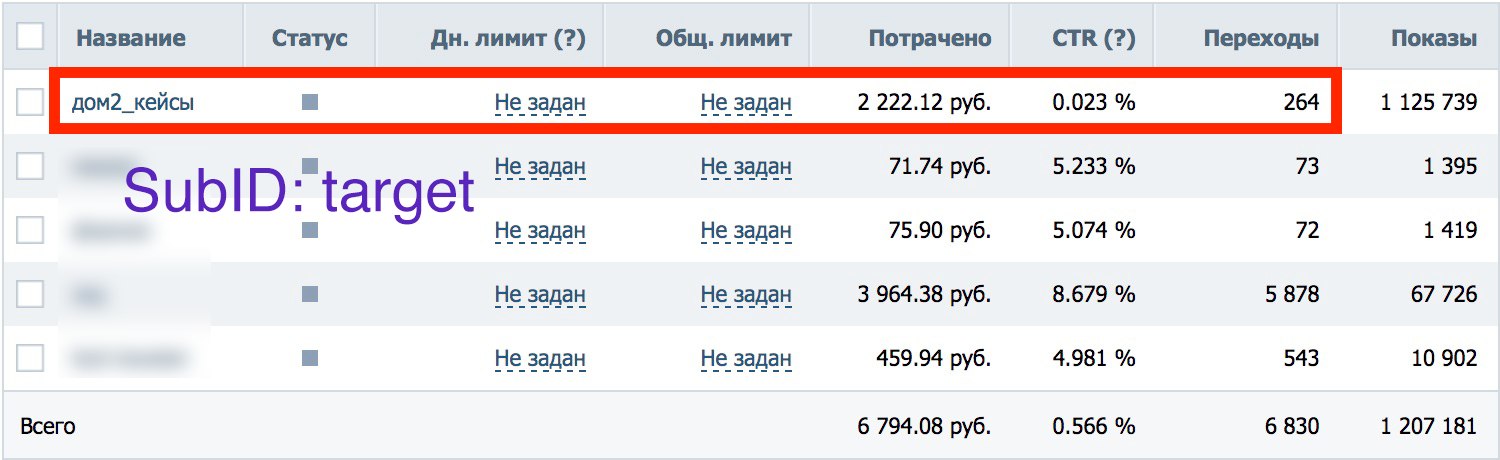 Результаты объявлений в в ВК таргет