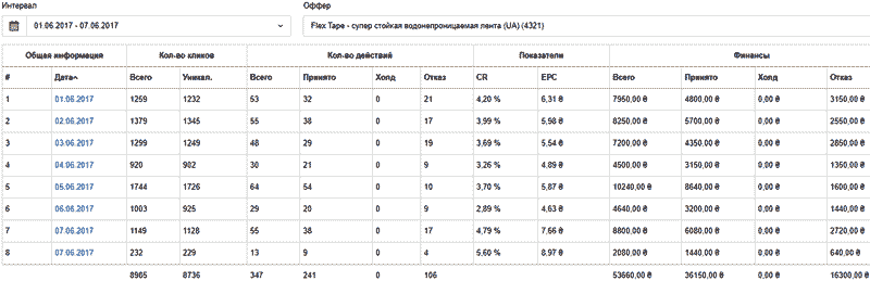 кейсы cpa, таргет Фейсбук, CPA кейс cpa сети, оффер, cpa