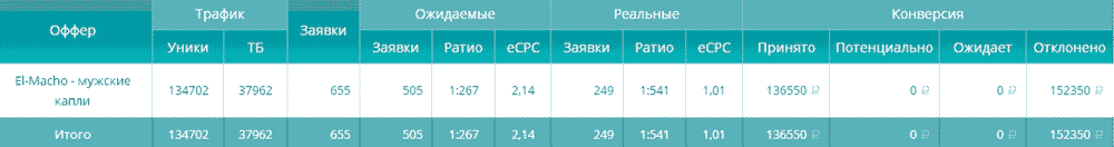 Статистика слива cpa кейс тизерной сети, сайт партнерка