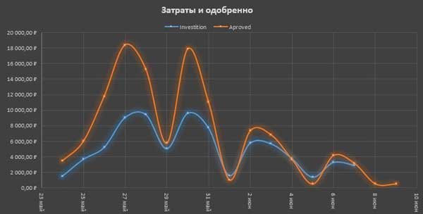 Таргет Instagram CPA кейс, кейсы cpa, cpa сети, оффер cpa