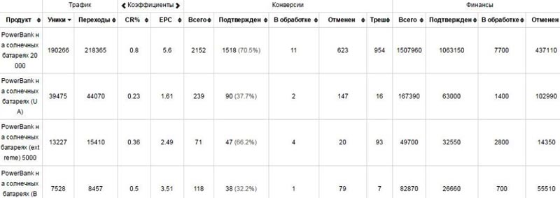 арбитраж трафика CPA кейсы слив с пабликов на Powerbank Solar