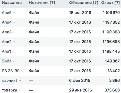 статистика таргета при открутке рекламы