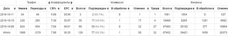 CPA кейсы арбитраж трафика слив на парфюм с инстапабликов