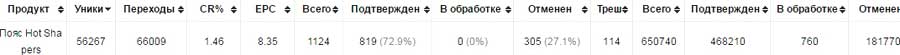 CPA кейсы mytarget кейсы cpa, cpa сети, оффер, cpa