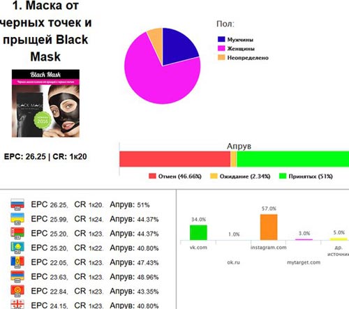 Google AdWords, CPA кейс, трафик мобильный, кейсы cpa, cpa сети, оффер, cpa