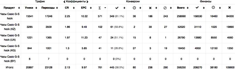 CPA кейс, часы, кейсы cpa, инстаграм, cpa сети, арбитраж, трафик, оффер cpa