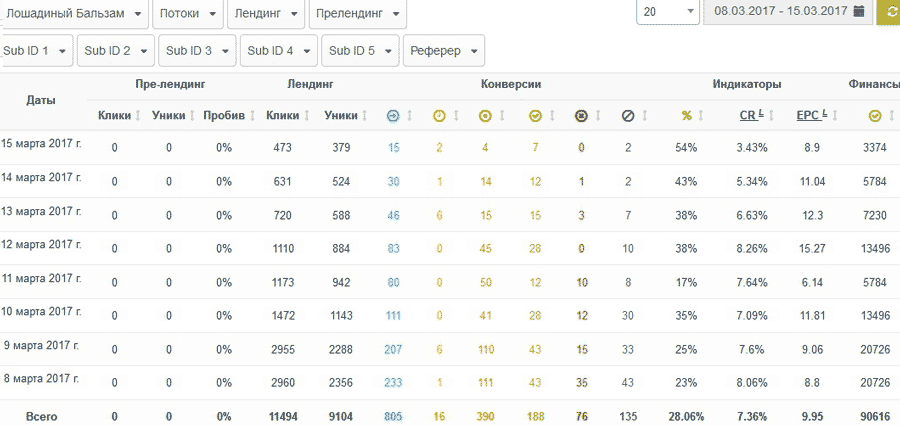 статистика рекламной кампании