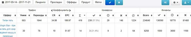 Слив с Google Adwords на Титан Гель