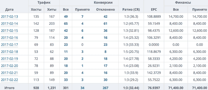статистика рекламной кампании