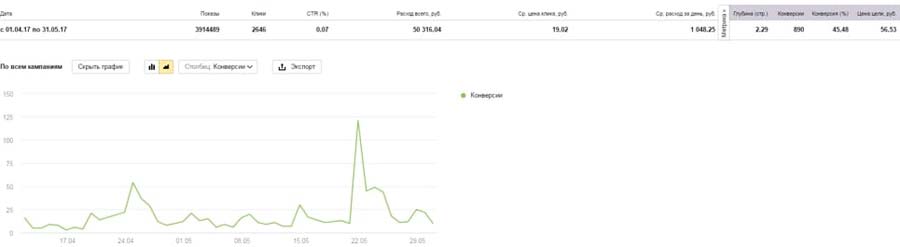 cpa кейсы, Яндекс Директ, арбитраж заработок, трафик, оффер cpa