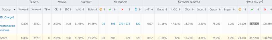вконтакте, cpa кейсы, арбитраж заработок, трафик, оффер cpa, колонка, CPA кейс