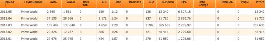вконтакте, cpa кейсы, арбитраж заработок, трафик, оффер cpa, игра, CPA кейс, Prime World