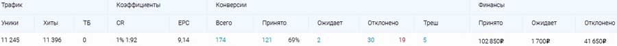 CPA кейс, заработокна оффере Hondrolock из Oblivki
