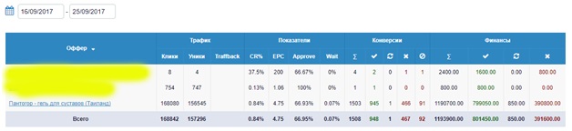 cpa кейсы, арбитраж, кейс CPA, заработок cpa, CPA кейс, Пантогор