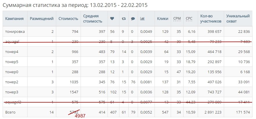 cpa, cpa кейсы, паблики ВК