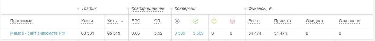 cpa кейсы, сайт знакомств cpa регистрации
