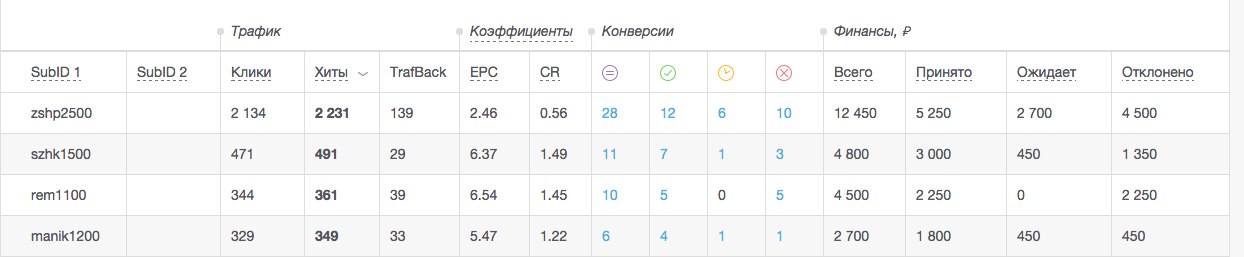 cpa заработок, cpa кейсы, жвачку, пабликов Вконтакте