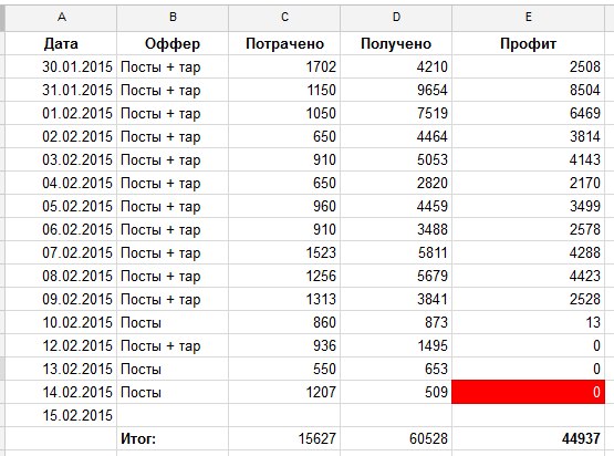 cpa кейсы, cpa заработок мобильные игры пабликов Вконтакте