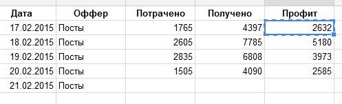 cpa кейсы, cpa оффер, cpa кейс, мобильное приложение, пабликов Вконтакте