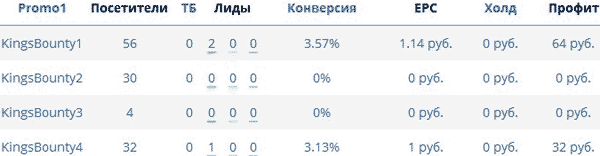 Скриншот из партнерской программы ELONLEADS