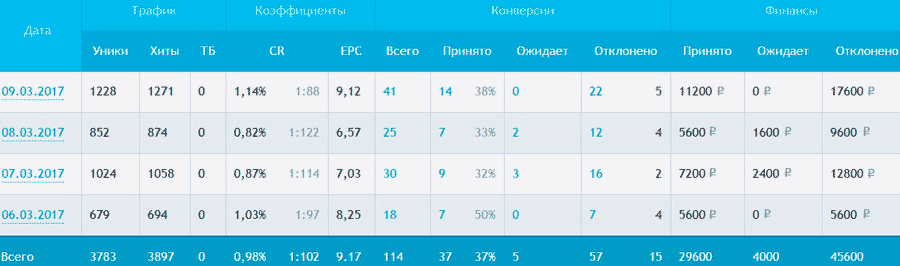 Статистика слива трафика, партнерский программа кейсы cpa, cpa сети офферы cpa