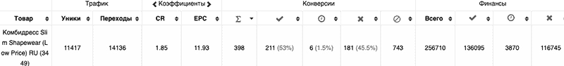 Статистика из партнерской программы М1-Shop